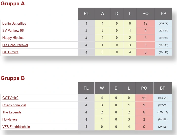 Gruppentabelle Jecken ans Netz 2025